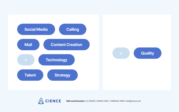 Channels that sales developments reps use at CIENCE