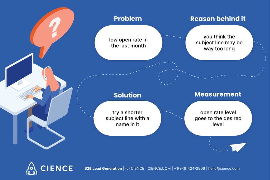 Email A/B testing: Problem; Reason; Solution; Measurement