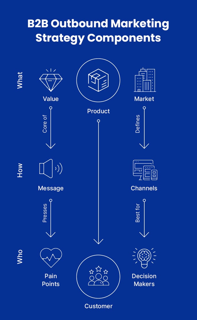 B2B Outbound Marketing Strategy Components