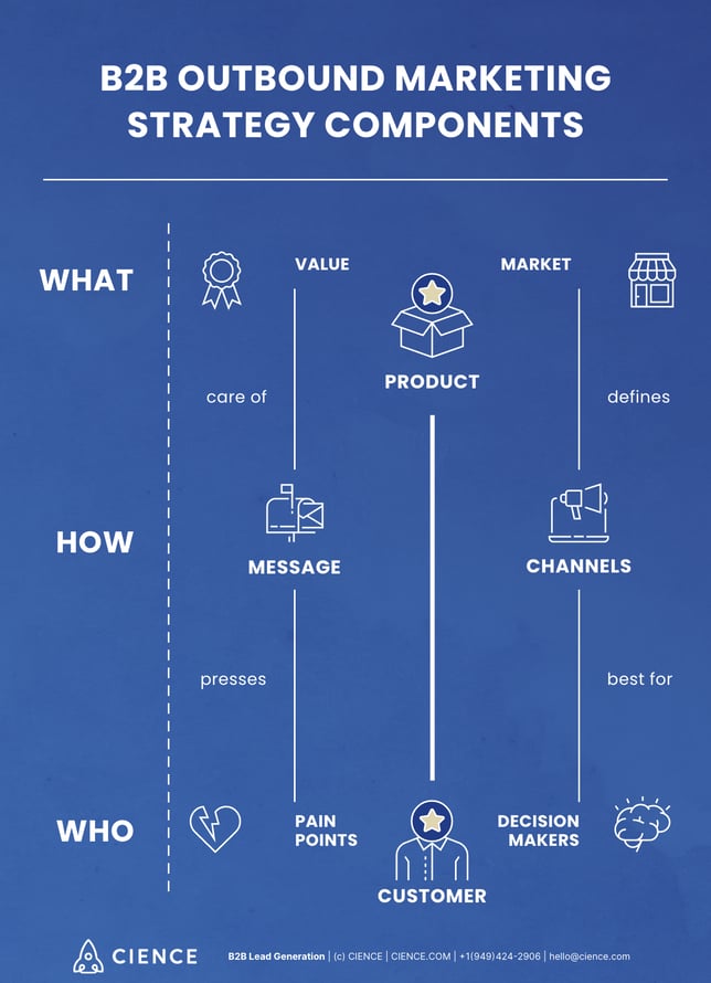 B2b Outbound Marketing Strategy Components