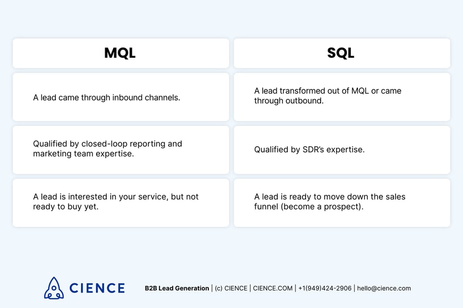 MQLs vs SQLs - what's the difference? 