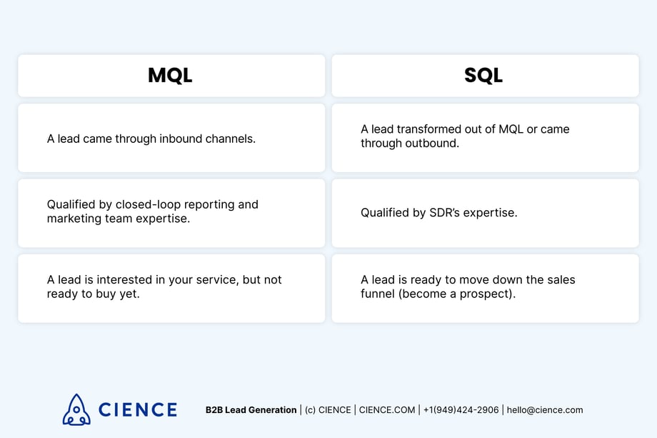 MQLs vs SQLs - what's the difference?