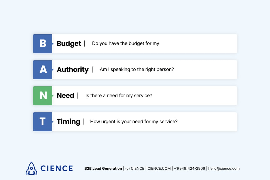What is BANT? BANT: Budget, Authority, Need & Timing — lead qualification method