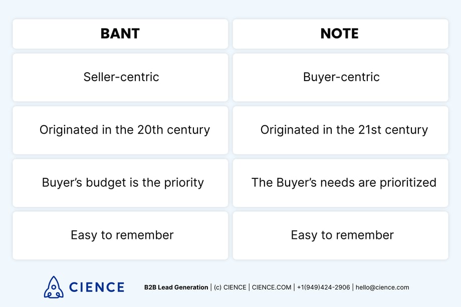 BANT vs NOTE - lead qualification methodologies comparison