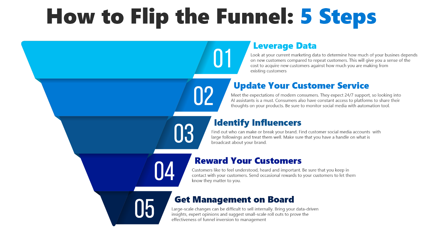 B2b conversion funnel stages