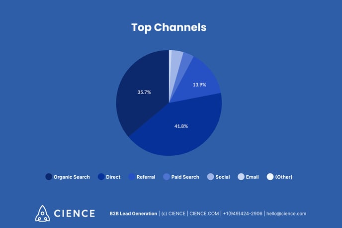 Top traffic channels - diagram