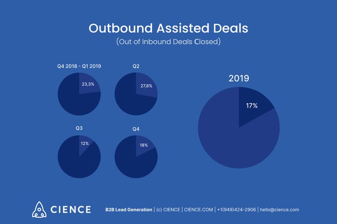 outbound assisted deals out of inbound deals closed
