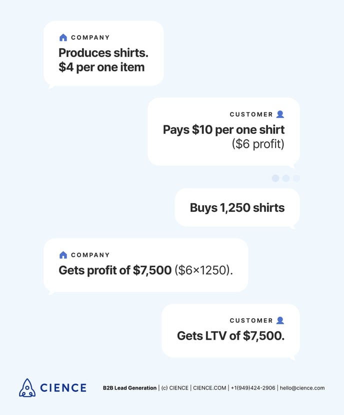 LTV calculations example - Customer's lifetime value