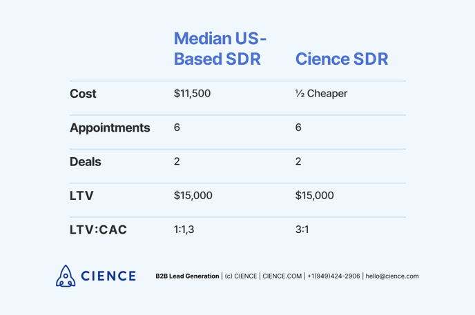 SDR costs: Median US-Based SDR vs CIENCE SDR comparison