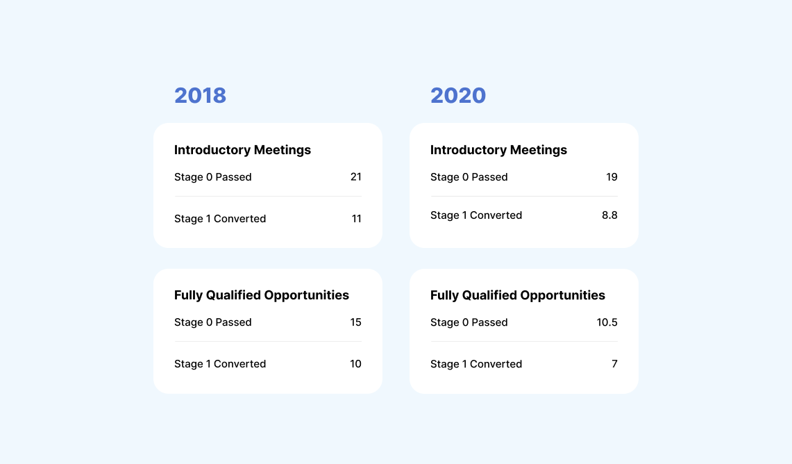 Converted opportunities per month - Introductory Meetings and Fully Qualified Opportunities - The Bridge Group SDR Metrics Report