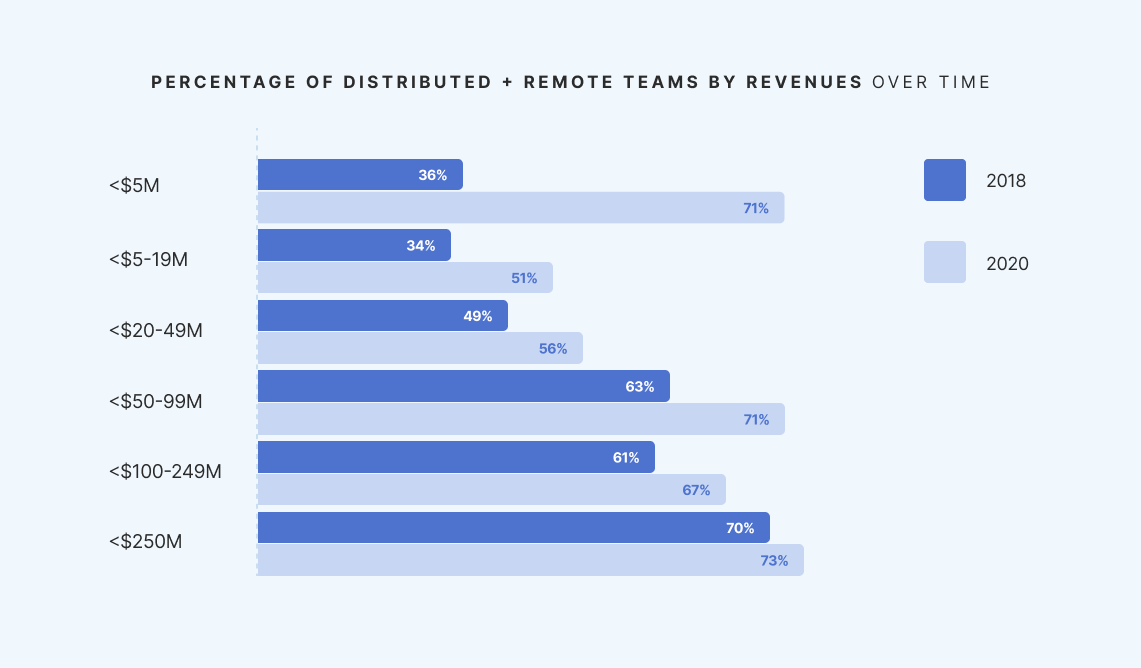 percentage of remote teams by revenues - The Bridge Group SDR Metrics Report