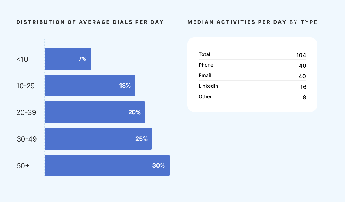 SDR activities per day, average dials. 