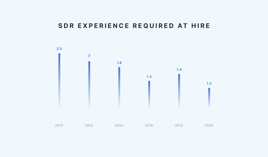 SDR experience Required at Hire - SDR Metrics Report by the Bridge Group