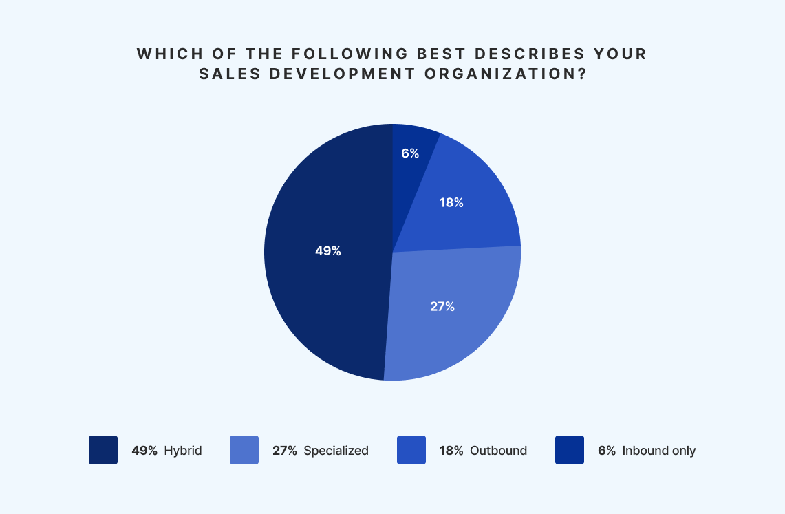Sales Development Organization Types: Hybrid, Specialized, Outbound, Inbound only - The Bridge Group SDR Metrics Report