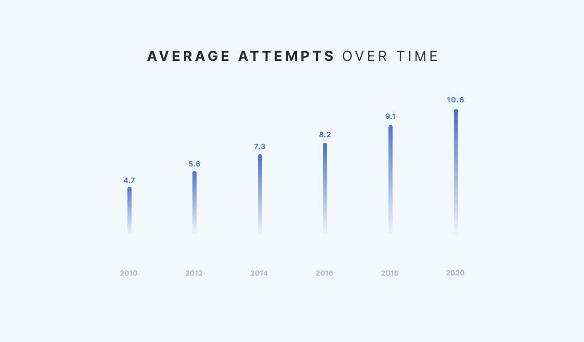 SDR Metrics Report - Average attempts to connect with a prospect over time - bi-annual statistics