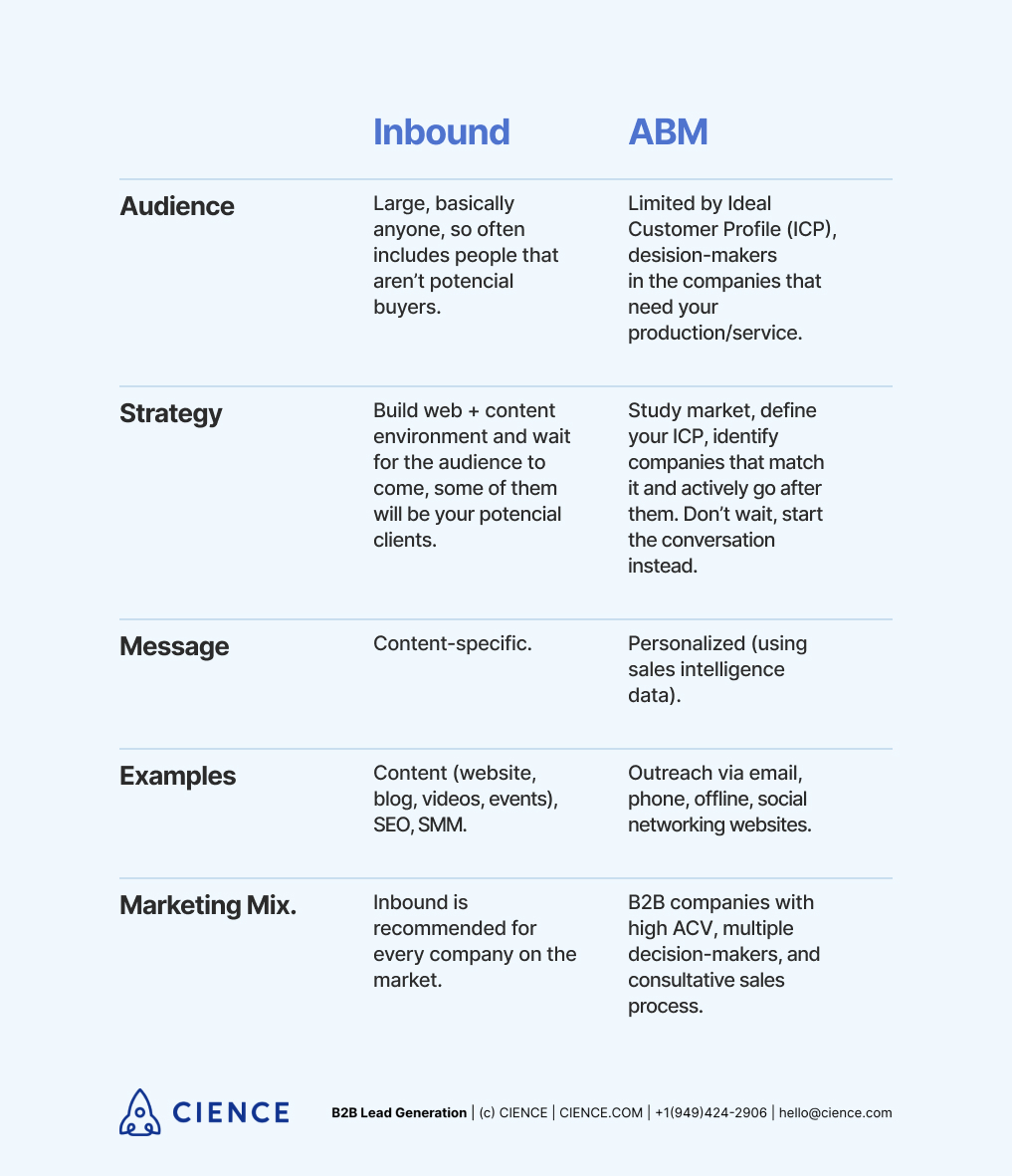 ABM vs Inbound Marketing: differences and similarities
