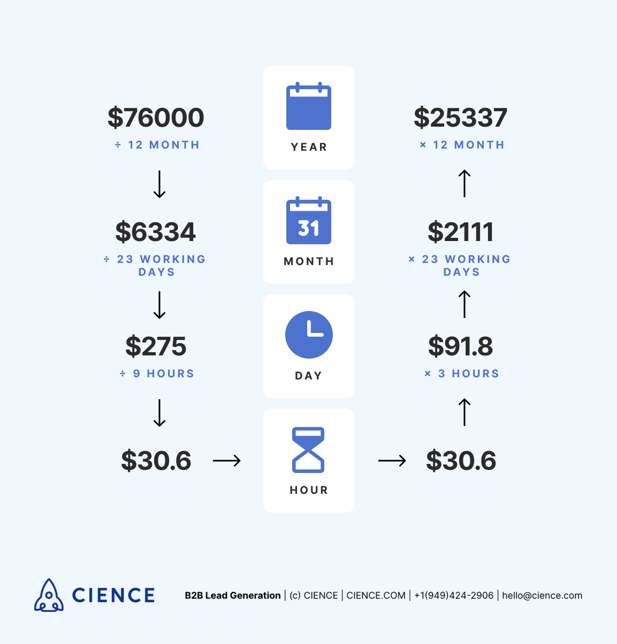 SDR salary