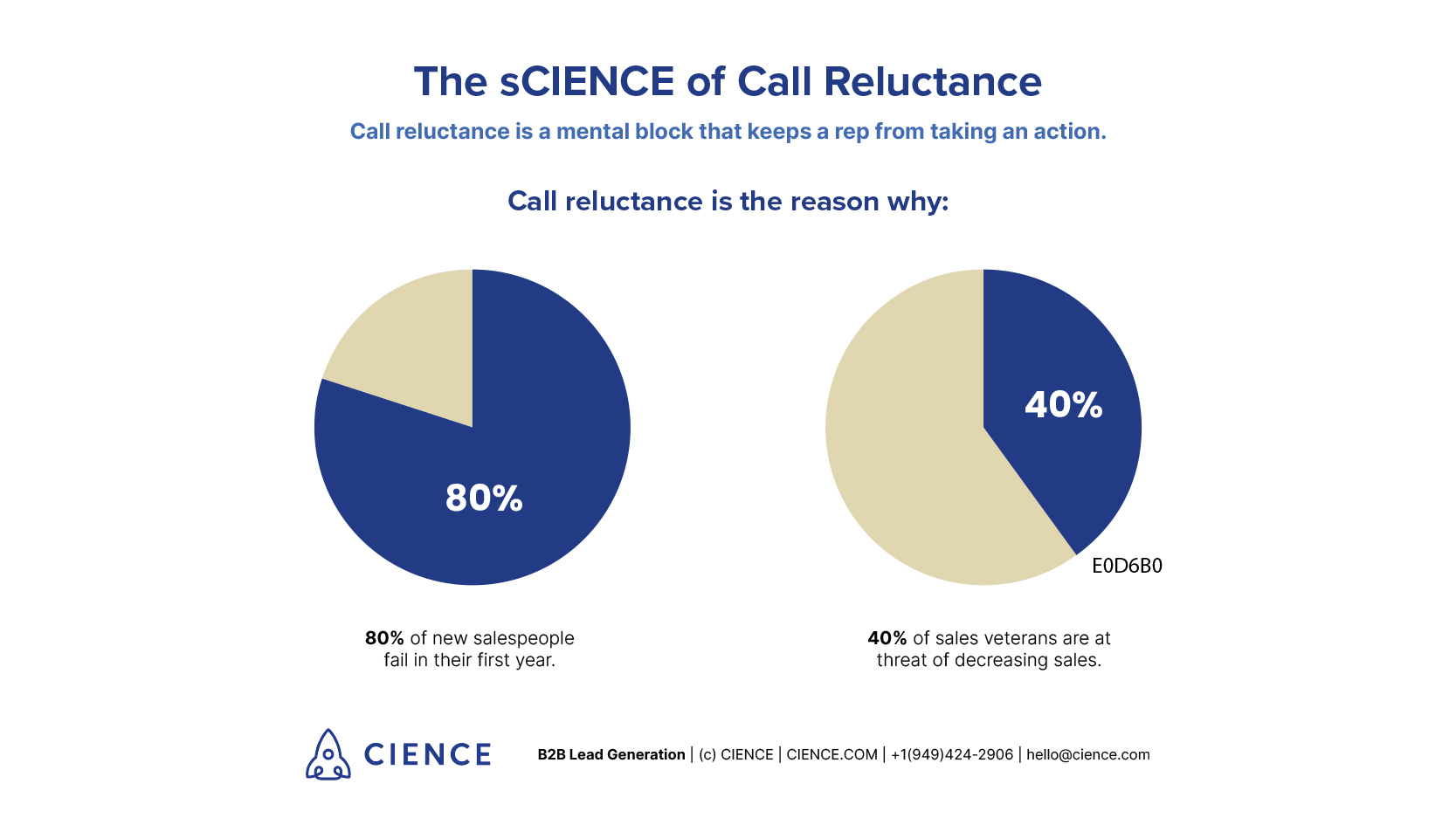 Call reluctance consequences