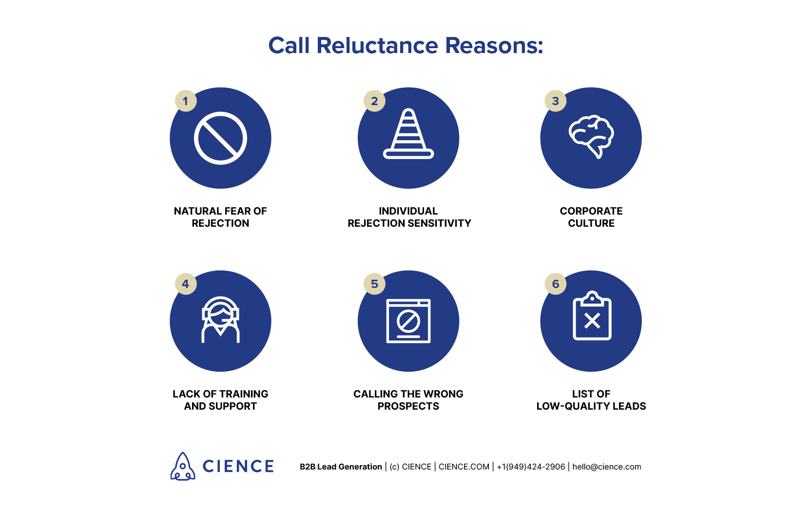 Call Reluctance Reasons: natural fear of rejection; individual rejection sensitivity; corporate culture; lack of training and support; calling the wrong prospects; list of low-quality leads