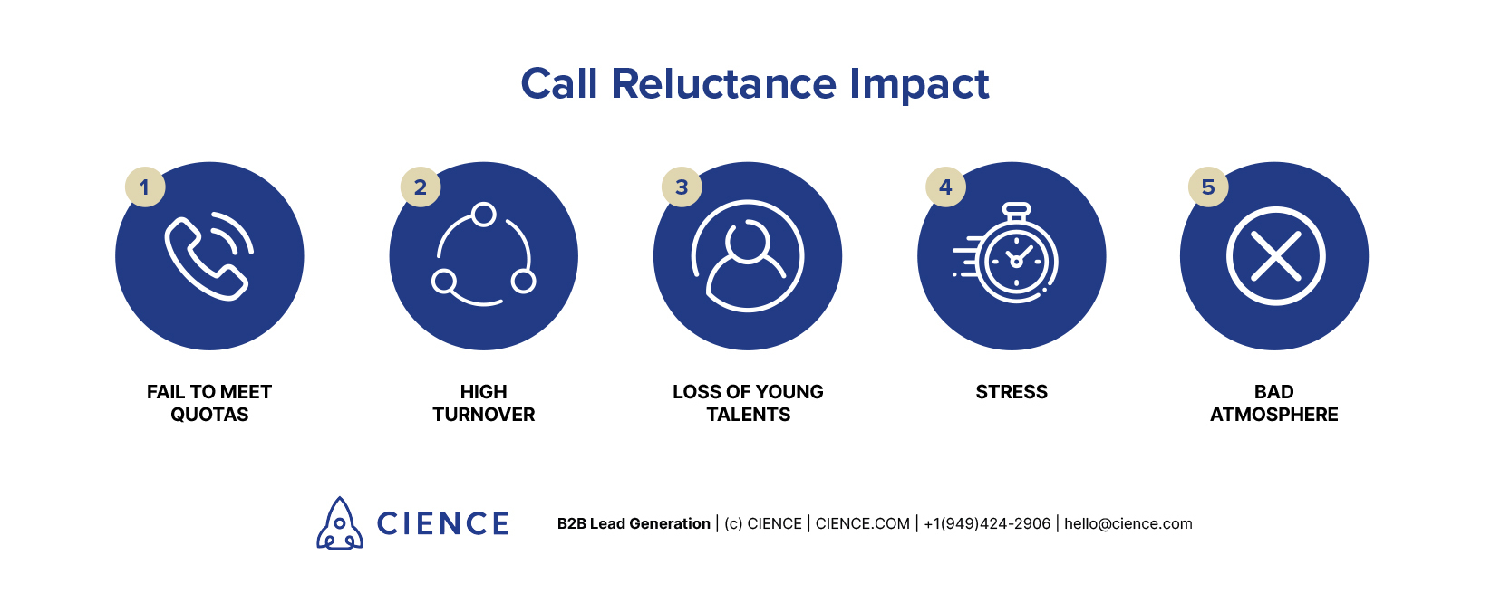 Results and impacts of Call Reluctance