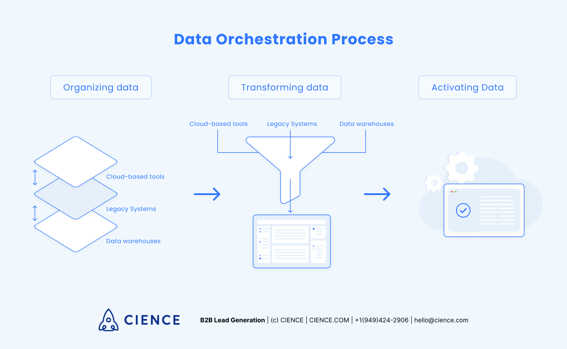 Data Orchestration Process