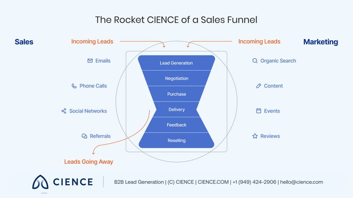 how-to-build-a-sales-funnel-for-b2b-model 02
