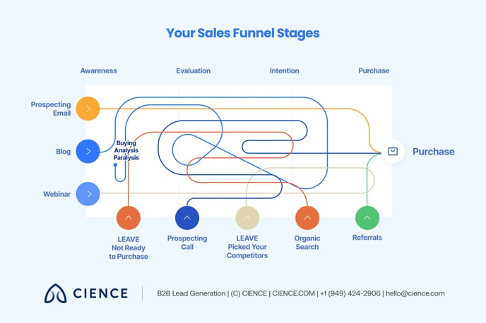 how-to-build-a-sales-funnel-for-b2b-model 04
