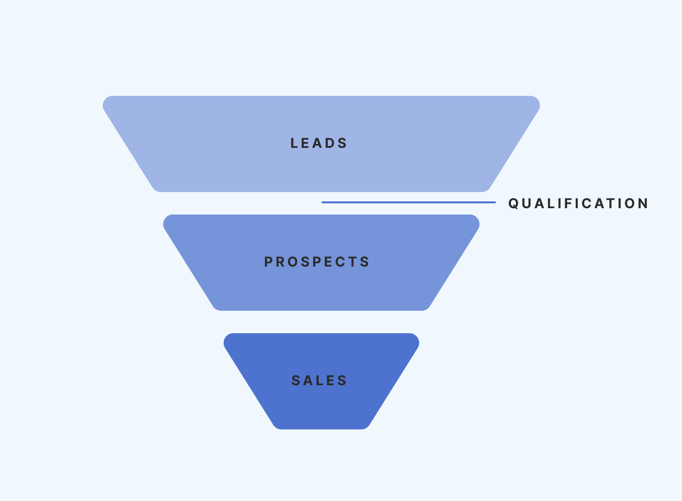 Lead Qualification in Sales Model