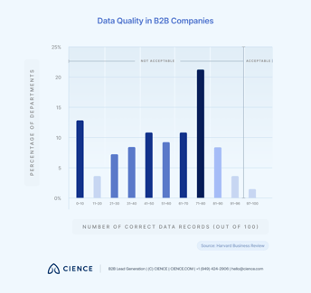 Static vs. Dynamic Data in B2B Sales | CIENCE