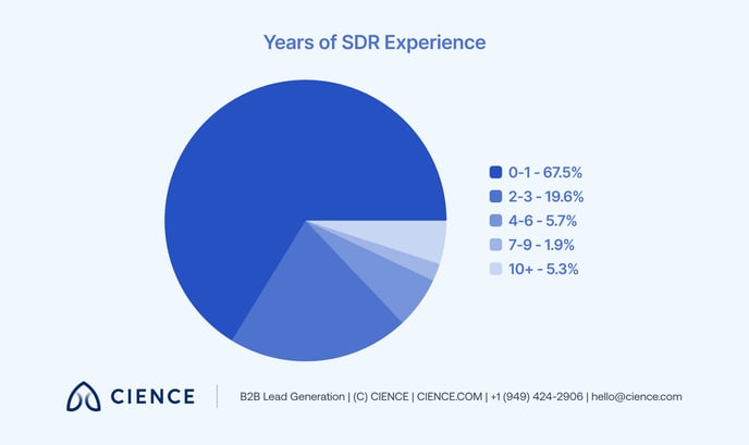 the-sdr-survey-insider-perspectives-on-sales-development 21-1