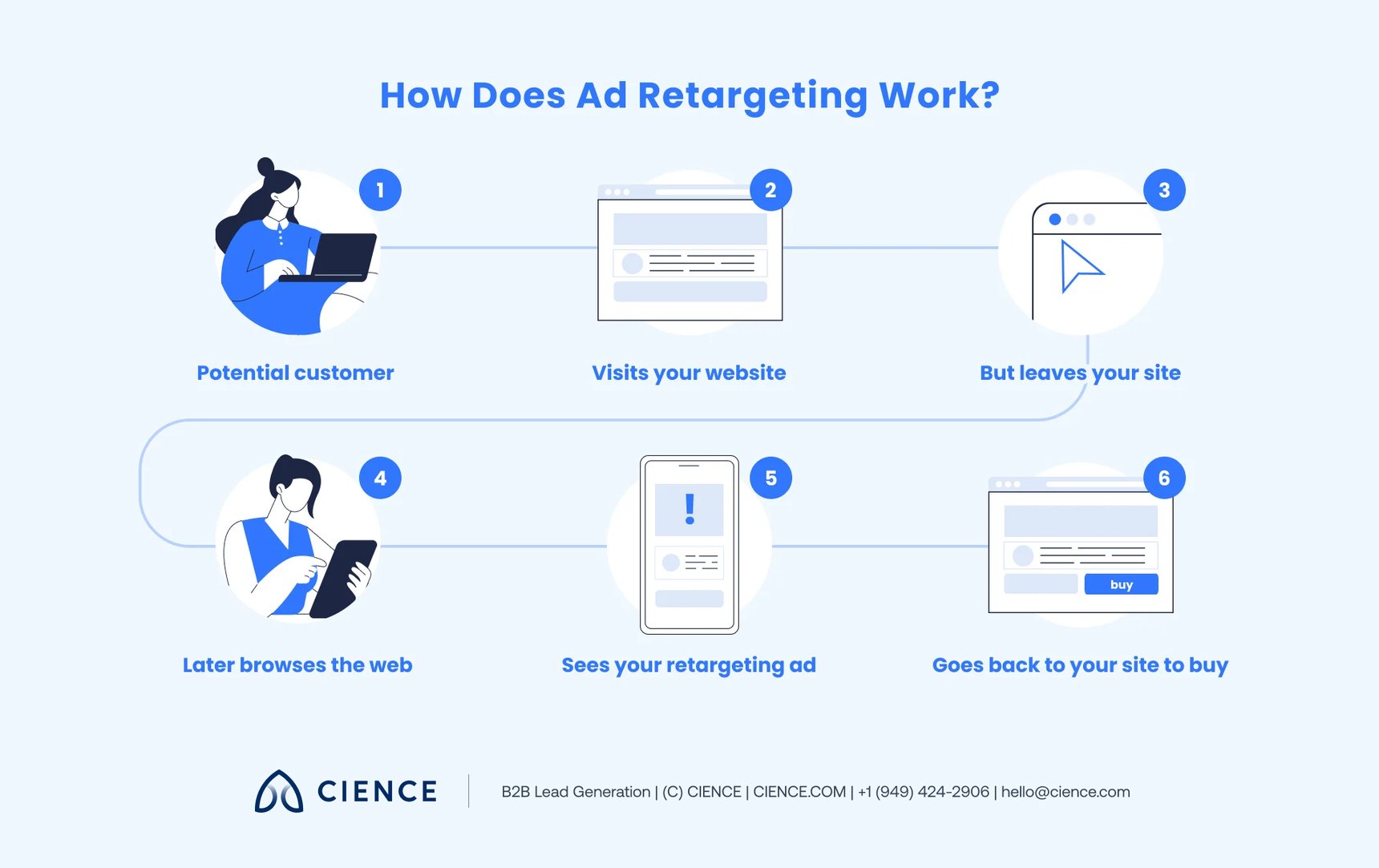 What Is Retargeting and How Does It Work? | CIENCE