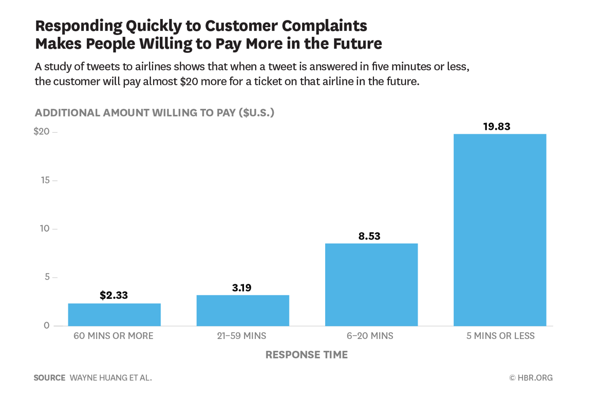 Responding Quickly to Customer Complaints Makes People Willing to Pay More in the Future