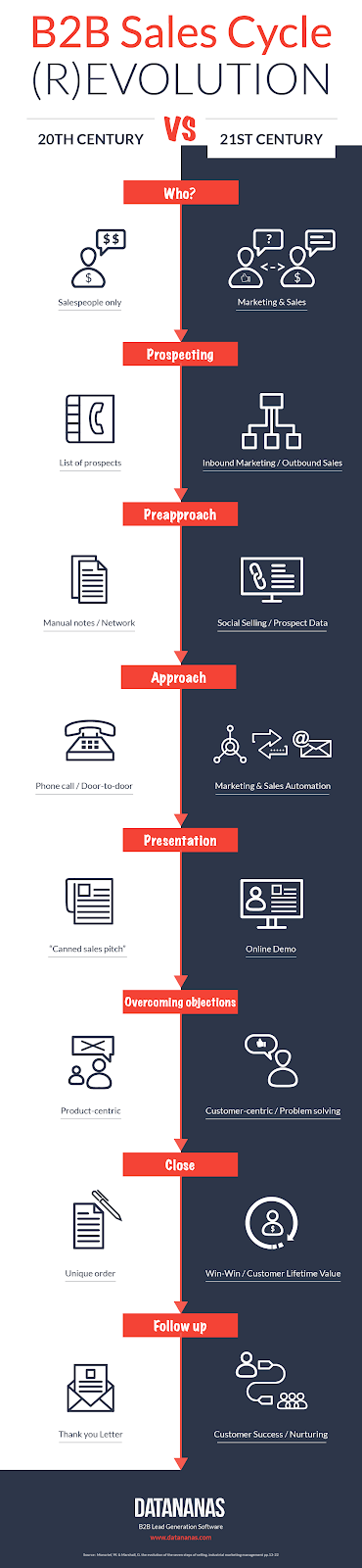 B2b sales cycle infographics: how b2b sales cycle changed since 20th century