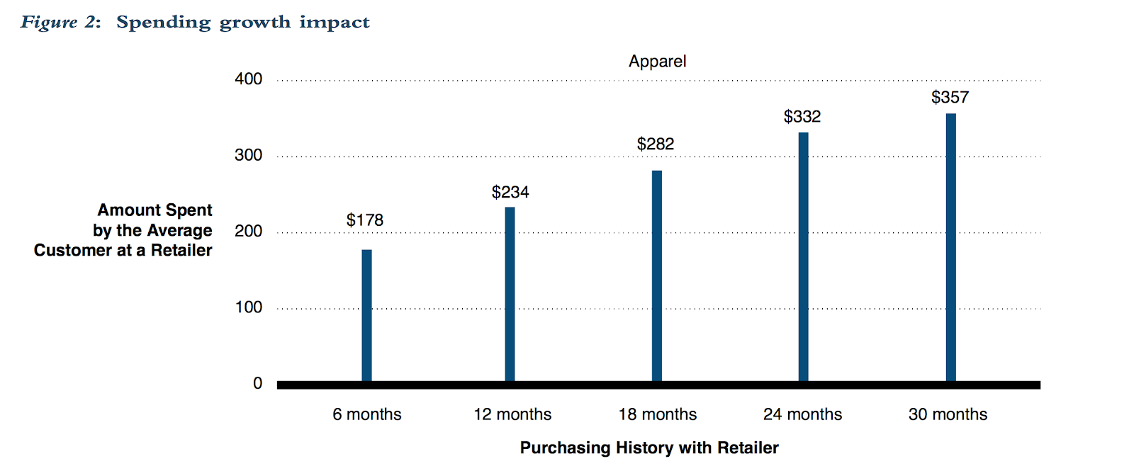 Amount Spent by the Average Customer at a Retailer