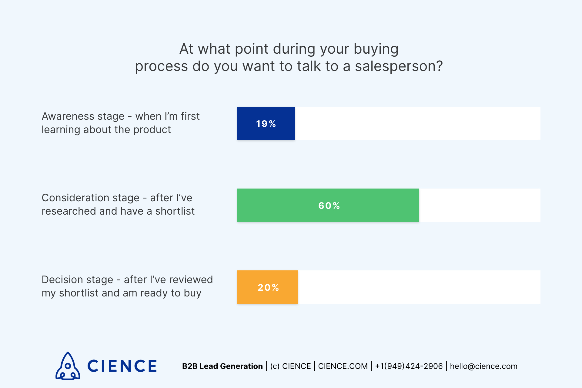 At what point during your buying process do you want to talk to a salesperson? Statistics: Awareness stage - 19%; Consideration stage - 60%; Decision stage - 20%
